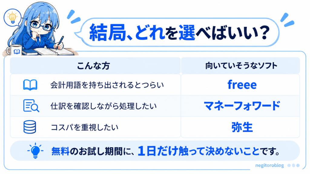 freee・マネーフォワード・弥生の選び方をまとめた表。会計用語を持ち出されるとつらい方はfreee、仕訳を確認しながら処理したい方はマネーフォワード、コスパを重視したい方は弥生。無料のお試し期間に、1日だけ触って決めないこと