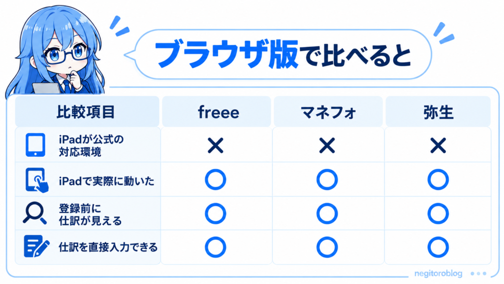 freee・マネーフォワード・弥生のブラウザ版をiPadで比較した表。iPadが公式の対応環境になっているのは3社とも✕。iPadで実際に動いた・登録前に仕訳が見える・仕訳を直接入力できる、の3項目は3社とも◯