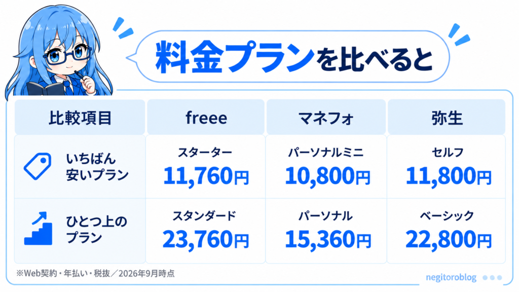 freee・マネーフォワード・弥生の年払い料金を比較した表。いちばん安いプランは、freeeスターター11,760円、マネーフォワード パーソナルミニ10,800円、弥生セルフ11,800円。ひとつ上のプランは、スタンダード23,760円、パーソナル15,360円、ベーシック22,800円。すべて税抜・Web契約の年払い・2026年9月時点
