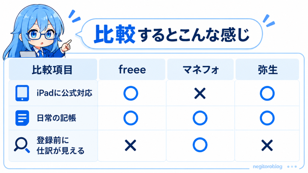iPadアプリの比較表。
iPadへの公式対応はfreeeと弥生が○、マネーフォワードは×。
日常の記帳は3社とも○。
登録前に仕訳が見えるのはマネーフォワードのみ○で、freeeと弥生は×